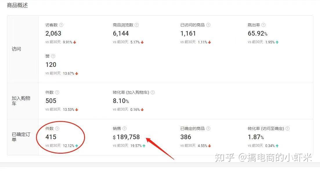 下面是我運營蝦皮shopee一段時間後的收益情況~12年電商行業經歷,已經