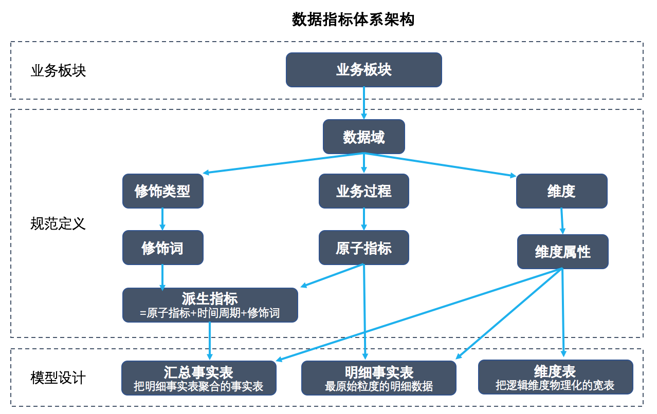 数据指标体系的搭建与梳理