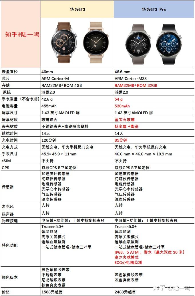 Unterschied Huawei Gt3 Und Gt3 Pro 华为GT3和GT3 Pro有什么区别？该如何选？（内附详细配置参数对比） - 知乎