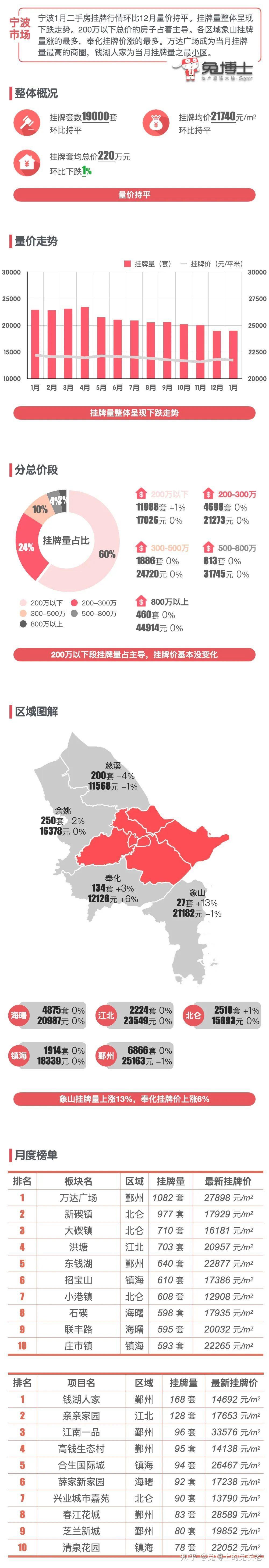 最新|宁波2025年1月二手房行情解读 - 知乎