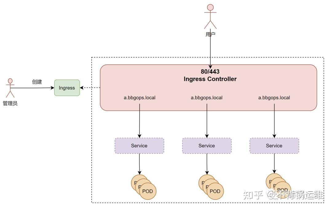 《做一个不背锅运维：一篇搞定K8s Ingress》 - 知乎