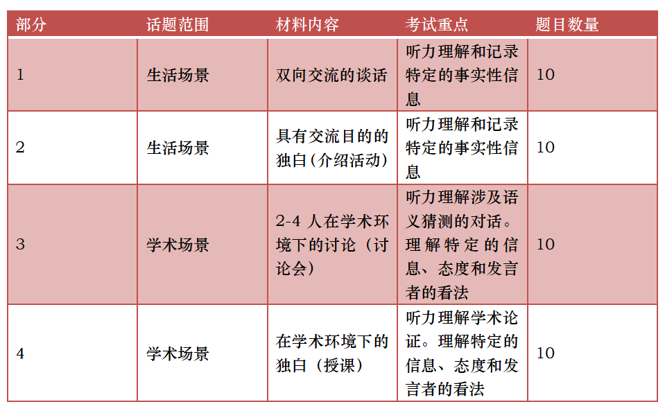 i 雅思考试内容简介