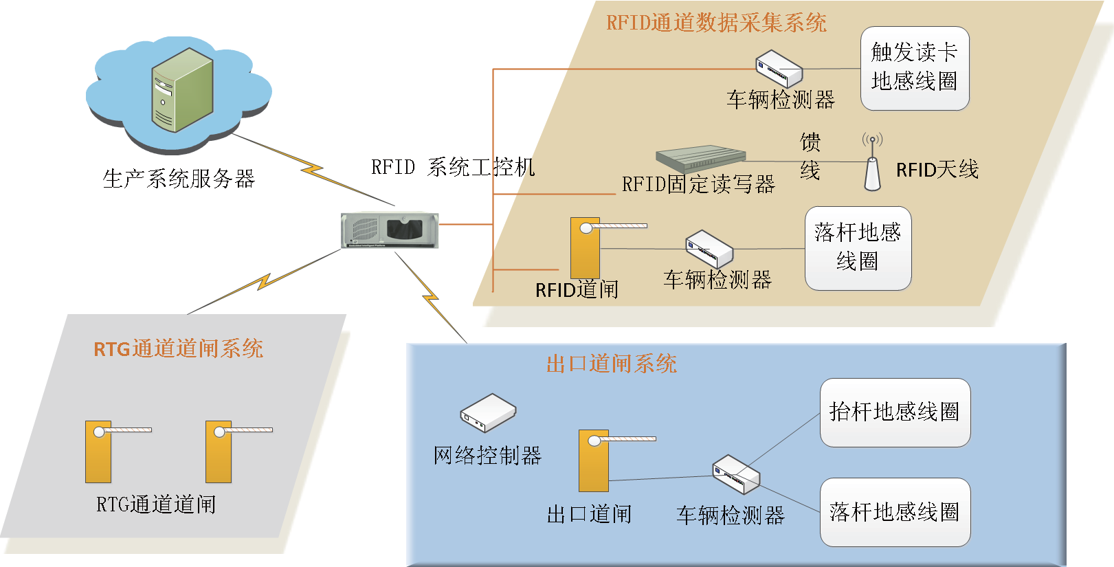 rfid 智能道闸系统 在自动化轮胎式起重机堆场中的应用