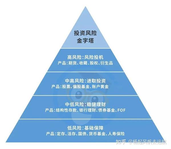 打造家庭财富金字塔 - 知乎