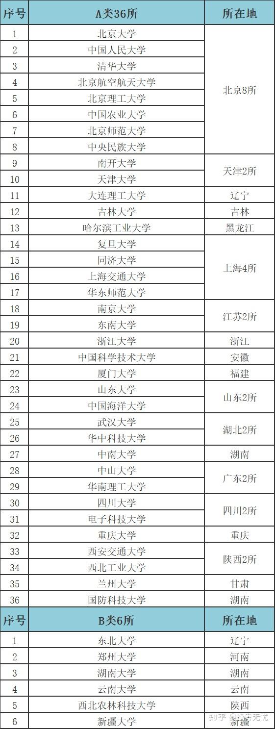收藏全国双一流大学及学科名单