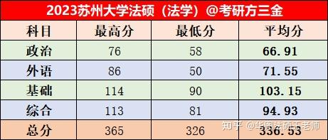 苏州大学2023年法律硕士复试名单公示 - 知乎