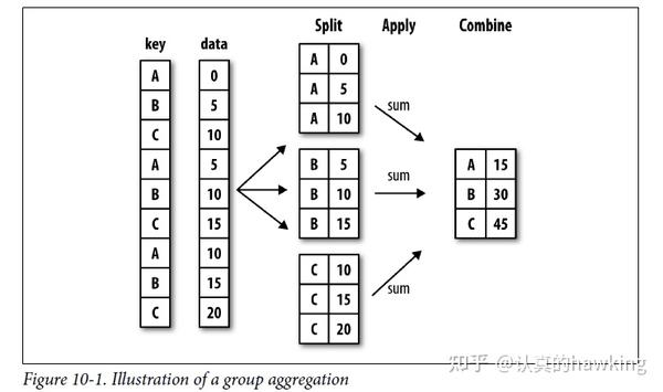 Python Pandas--GroupBy基础介绍 - 知乎