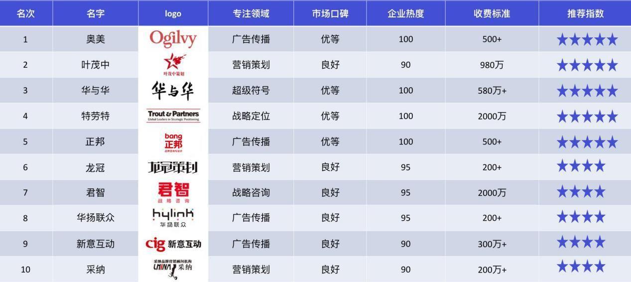 杭州广告策划公司排名全国前十有哪些 - 知乎