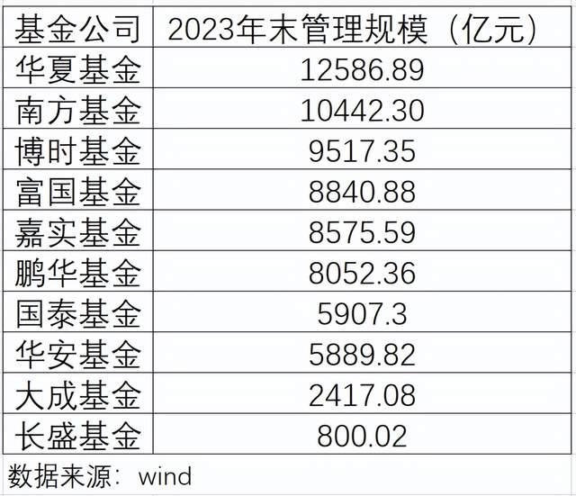 公募规模达800亿长盛基金垫底老十家总经理汤琰任重道远