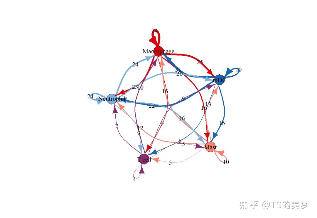 iTALK---单细胞受配体互作分析及可视化（详细版教程） - 知乎