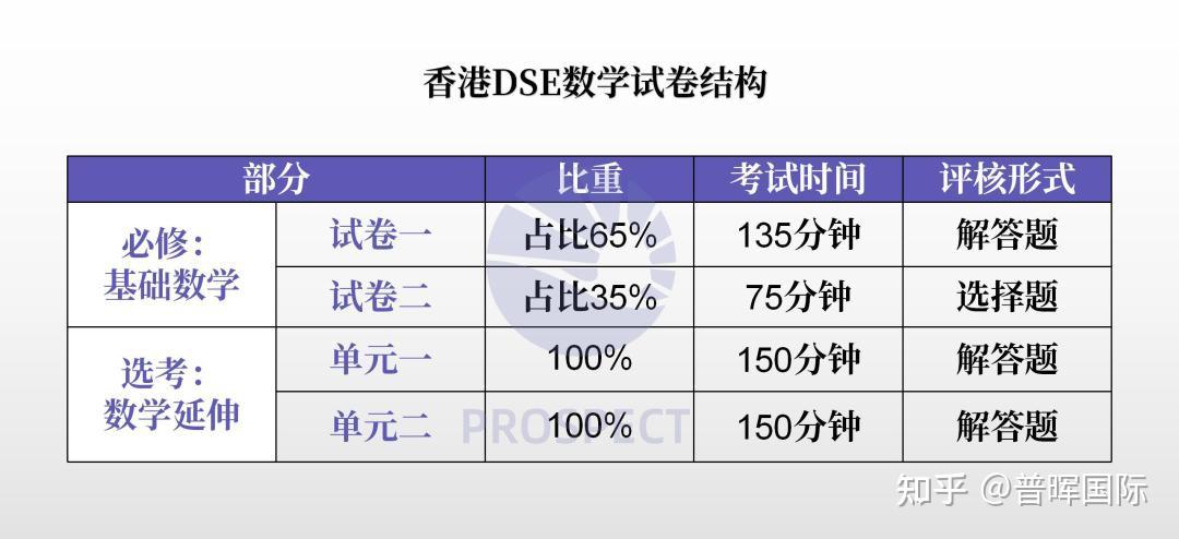 深度解析香港DSE数学与内地高考考点区别！ - 知乎