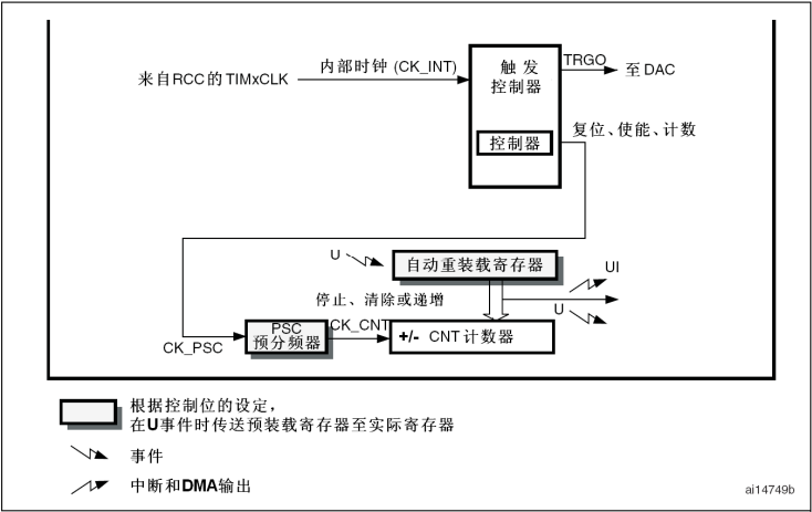 TIM——基本定时器 TIM——基本定时器