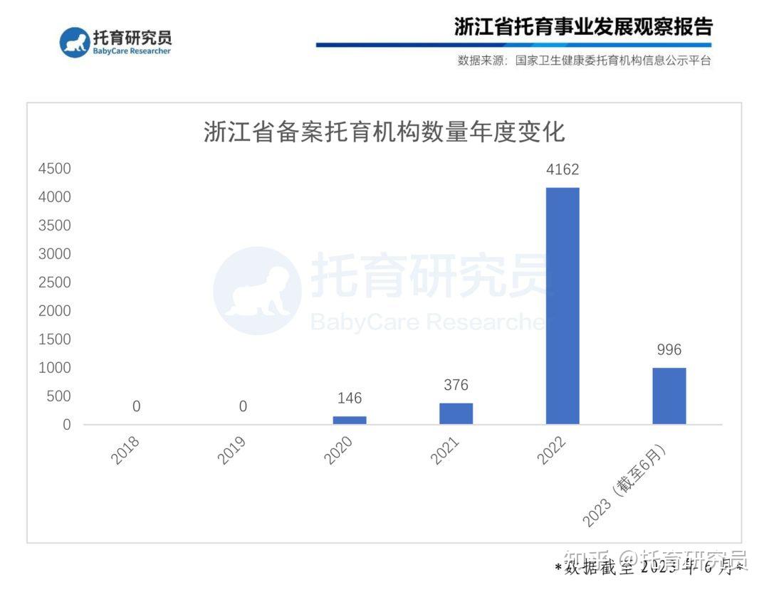 浙江省托育机构的备案起步于2020年,发展速度很快,仅2022年就备案了