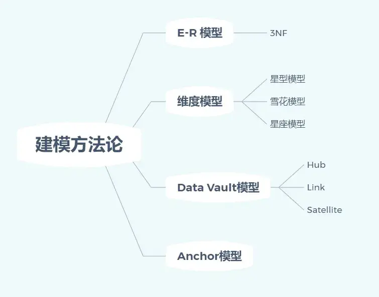 3 典型的数据仓库建模方法论