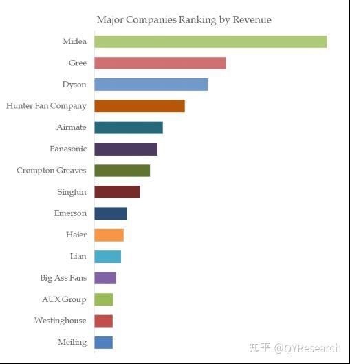 Electric Fan Market Trends:global market size is projected to reach USD ...