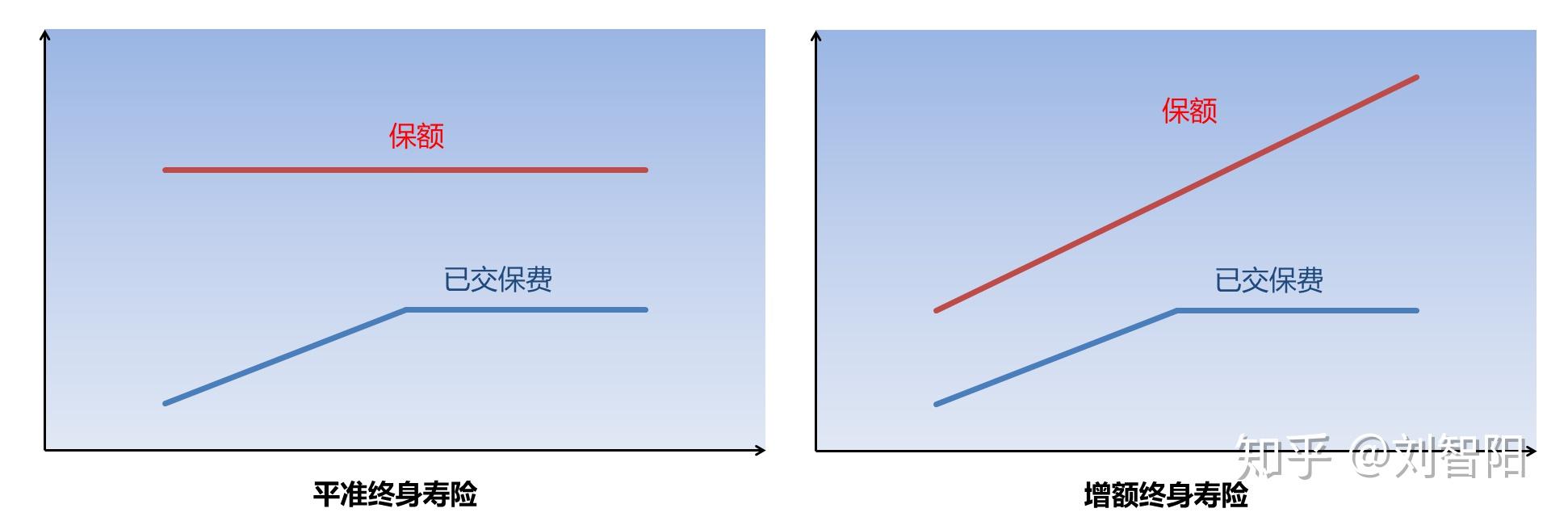 保額平準終身壽險的保額是固定的,不會有變化,而增額終身壽險每年都