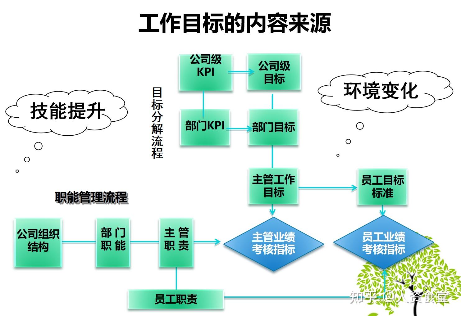 mbo目标管理图形层次图片