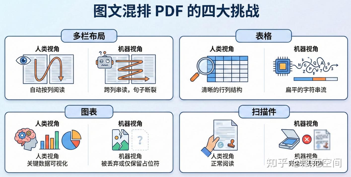 RAG 系统的核心痛点:图文混排 PDF 解析的四大挑战与解法 - 知乎