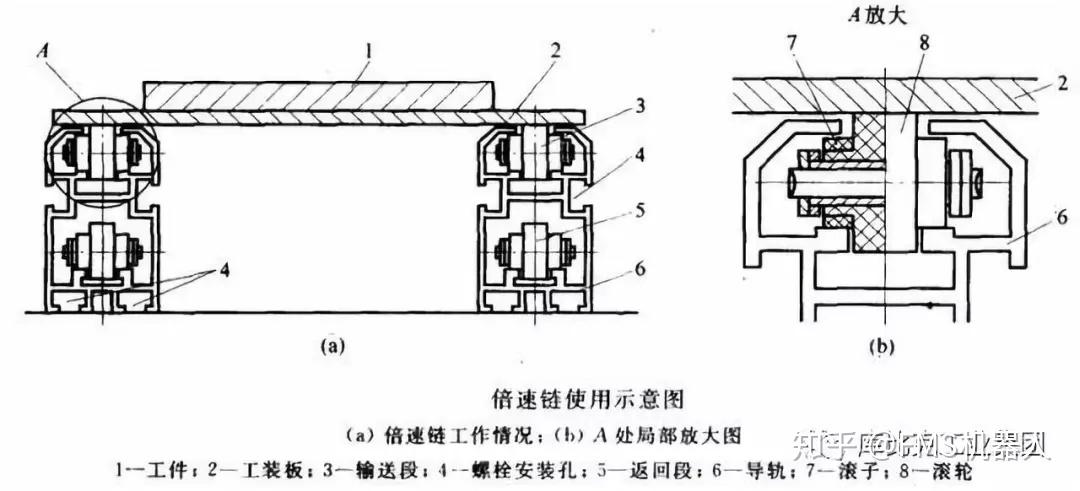 其结构为倍速链条的增速原理,使工装板快速运行,通过阻挡器控制物料的