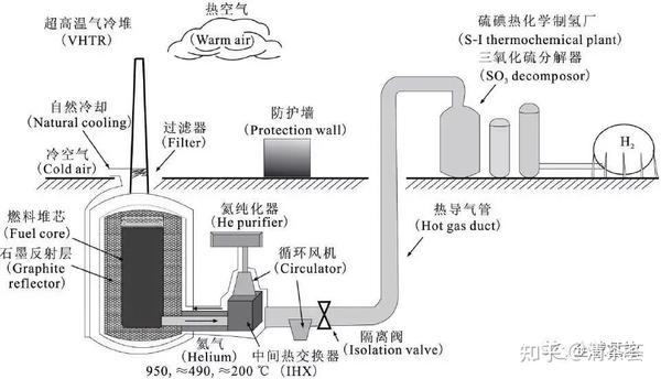 核能制氢 - 知乎