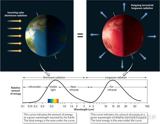 4大氣溫室效應如果地球表面處於輻射平衡溫度,你就不會在讀這本書