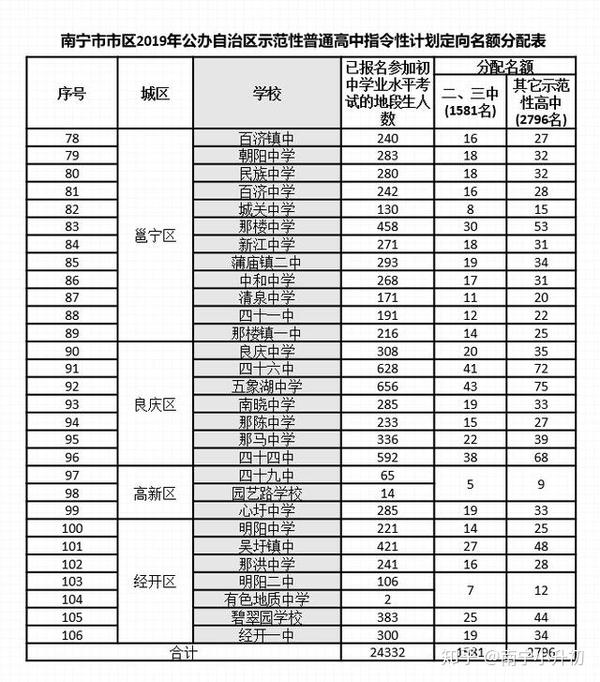 南宁中考排名_南宁中考成绩排名_21年南宁市中考排名