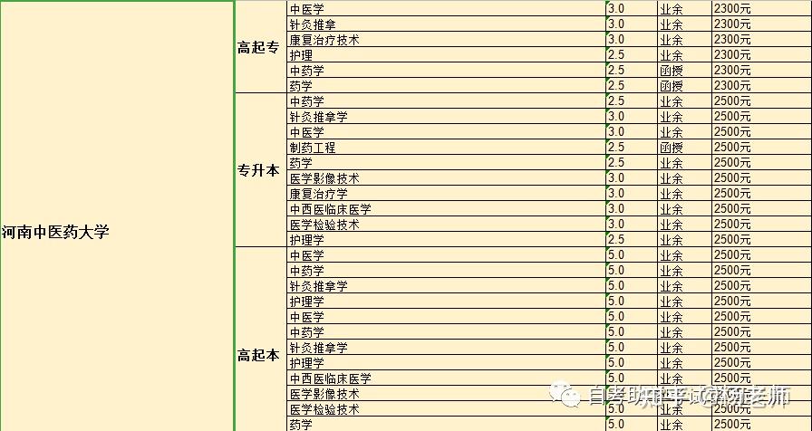 2022年河南中醫藥大學成人高考招生專業及學費