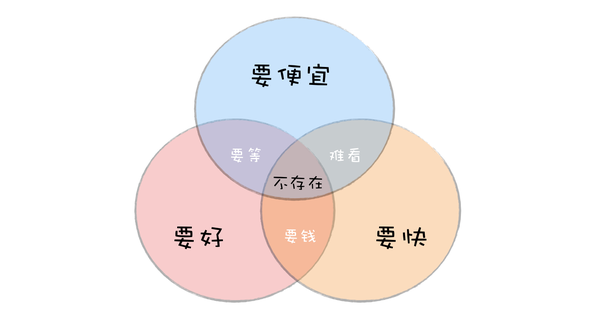 在现实生活中,我们都知道,做产品想"多,快,好,省"都占着,是不可能的