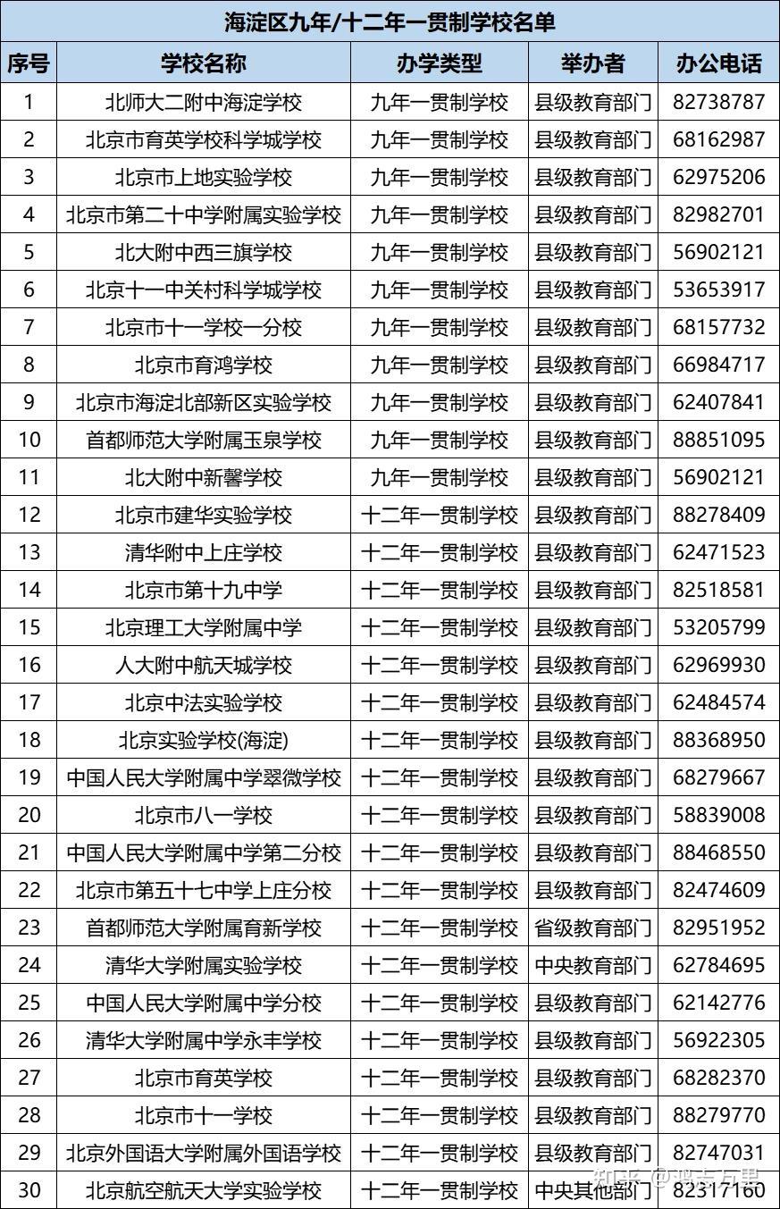 海淀升学海淀对口直升校小升初及初升高简单介绍20243