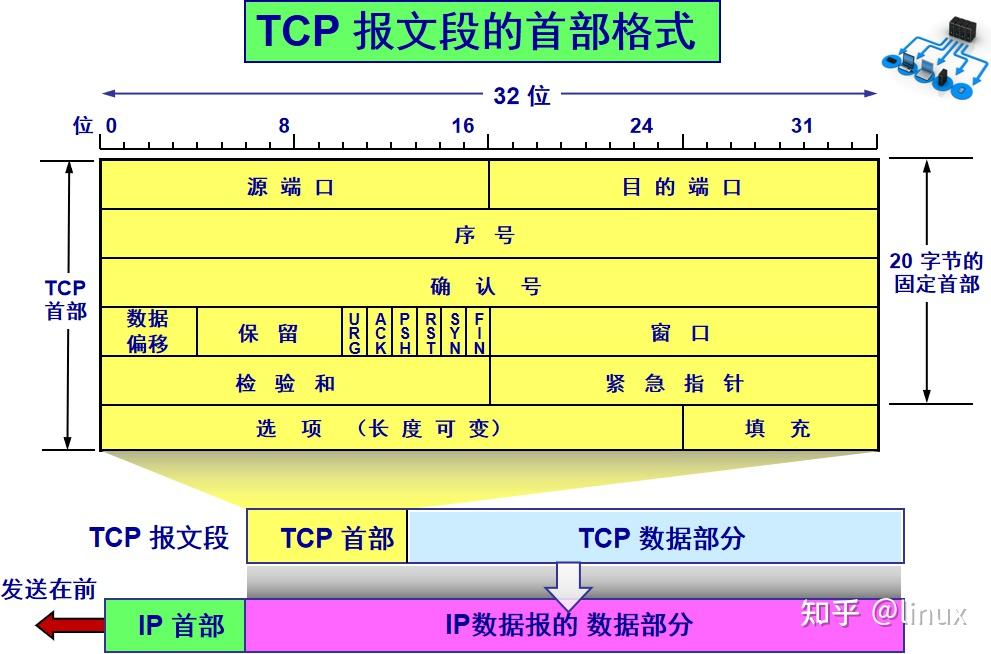 万字长文给你讲清楚TCP的方方面面！ - 知乎