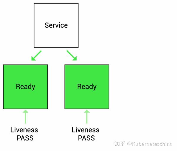 Kubernetes 探针详解 知乎