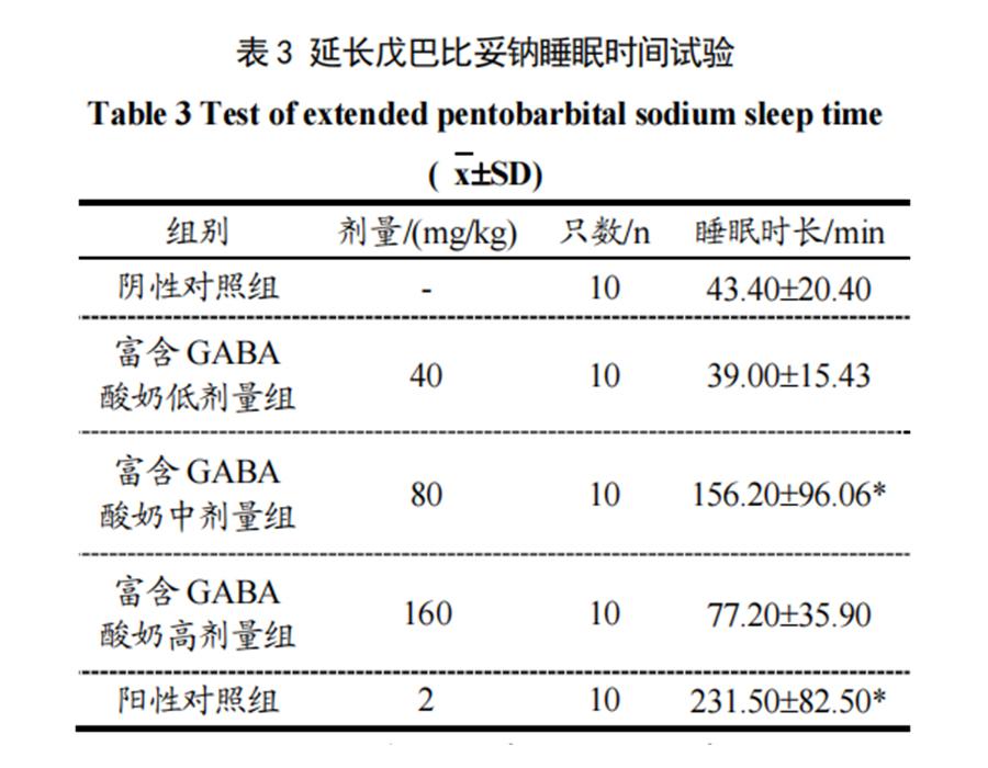 试验证实γ氨基丁酸gaba可以有效改善睡眠情况