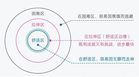 经常熬夜,明确目标和方向,优化方法(学会借势,懂得舒适区边缘理论等)