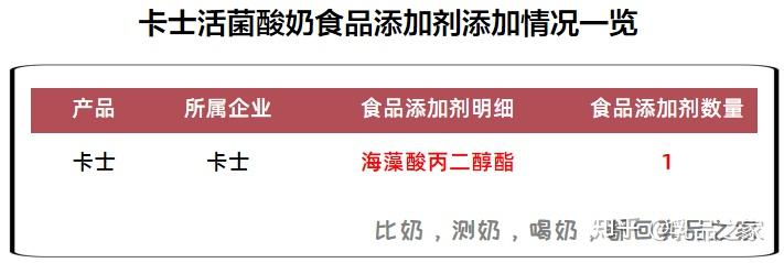 卡士活菌酸奶营养价值低,还添加香精,实在不值得买