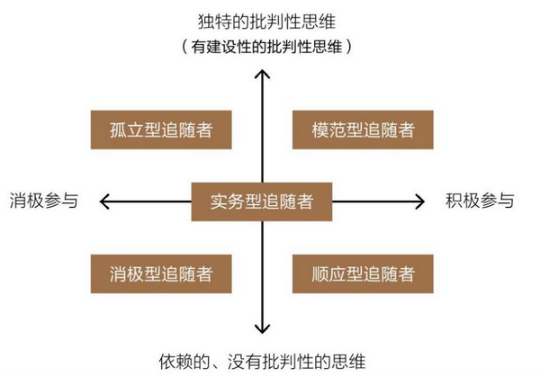 领导者的成功取决于追随者 - 知乎
