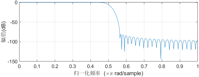 DSP的Matlab实现（1） - 知乎
