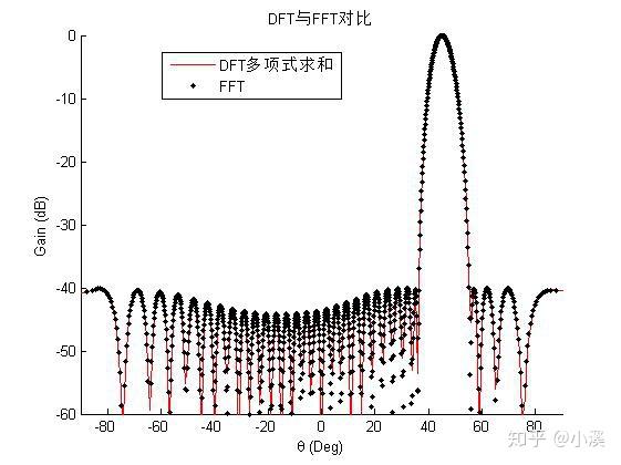 关于“如何使用FFT计算天线阵列方向图”学习资料总结 - 知乎