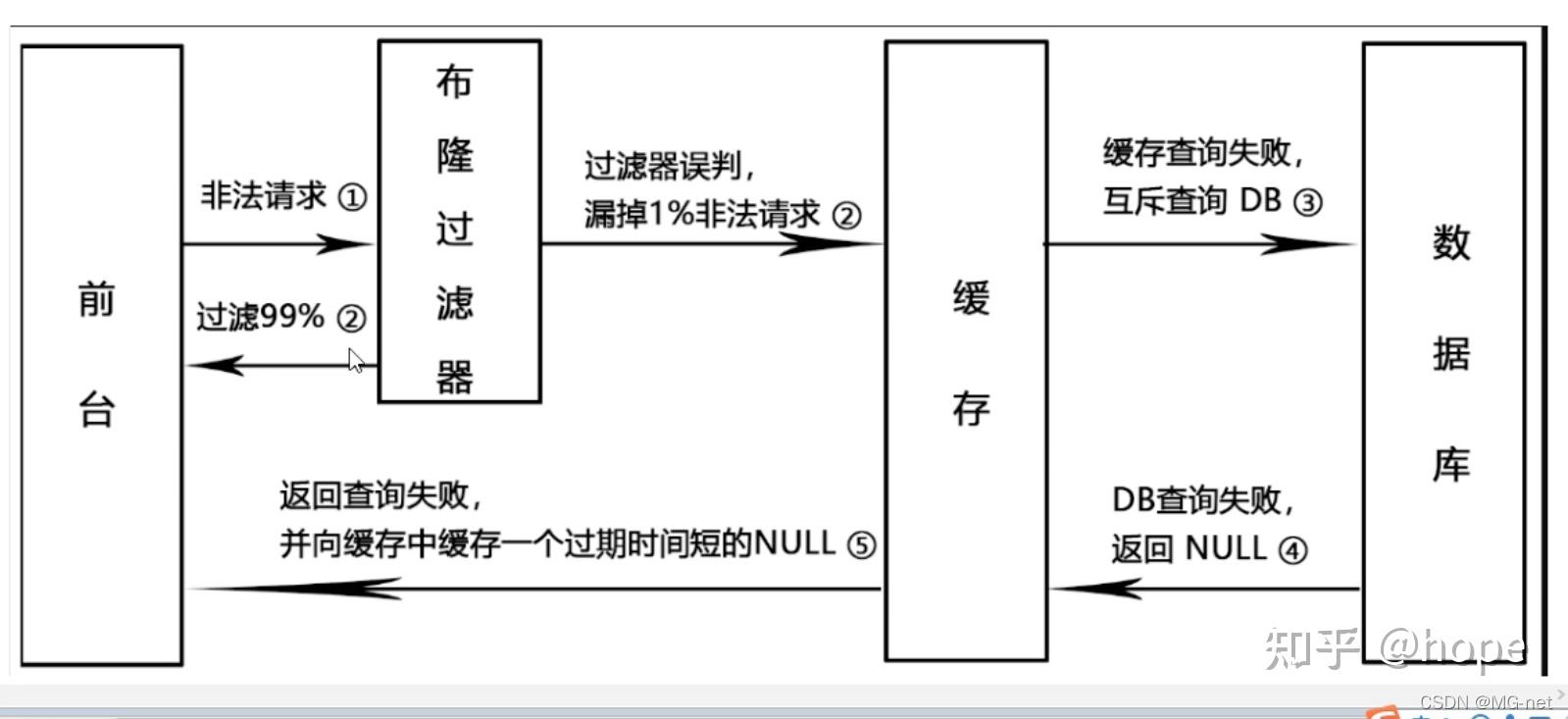 redis6雪崩击穿穿透分布式锁