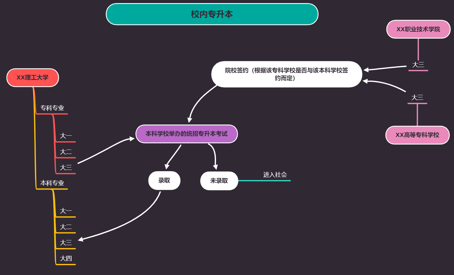 超级详细的专升本介绍,专升本比你想象中还要复杂。插图22 超级详细的专升本介绍,专升本比你想象中还要复杂。插图22