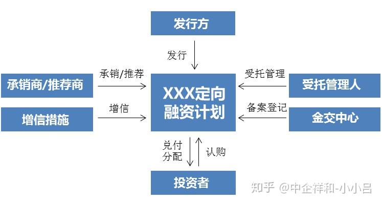 金融資產交易所定融定投方案