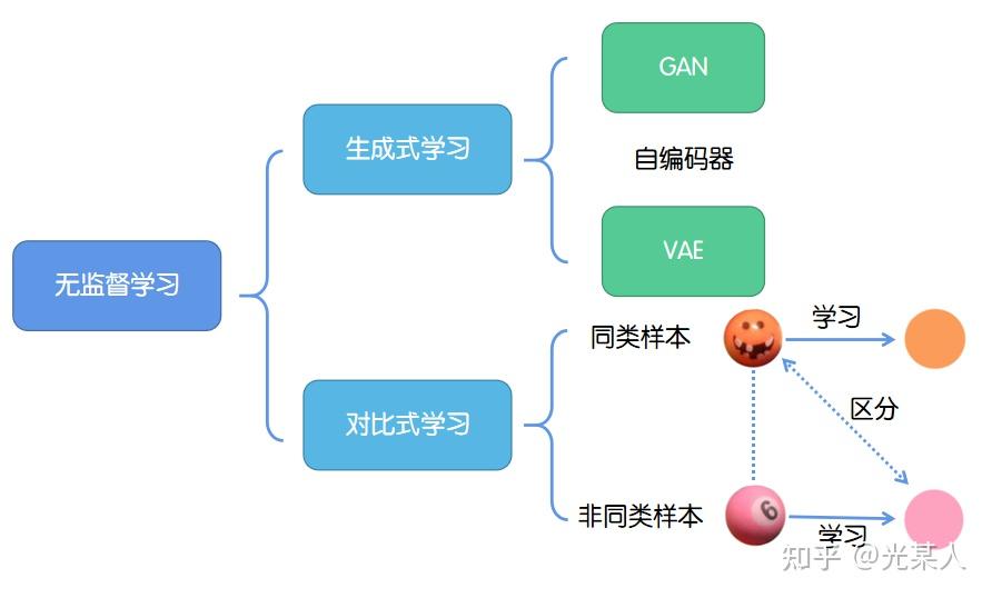 对比学习contrastivelearning综述