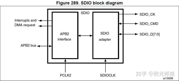 STM32 SDIO详解 - 知乎