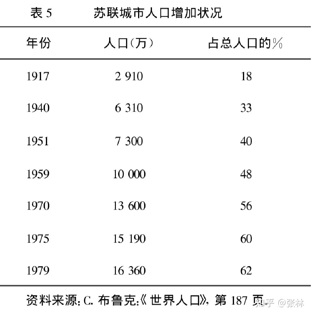 历史苏联人口的增长和变化