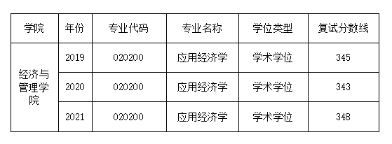 長沙理工大學應用經濟學專業考研考情分析