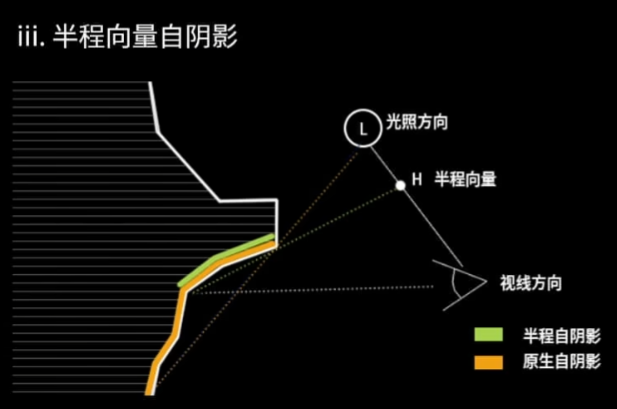 半程自阴影和原生自阴影对比