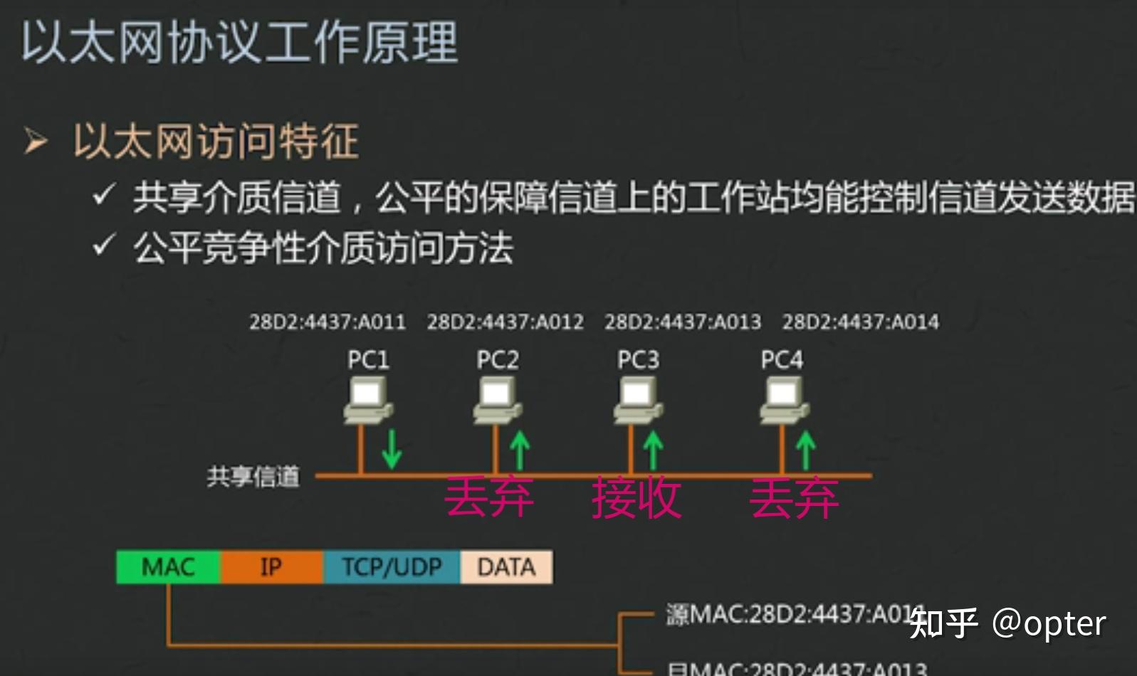 和dec公司联合开发的基带局域网规范(以太网是规范 不是具体的网络)