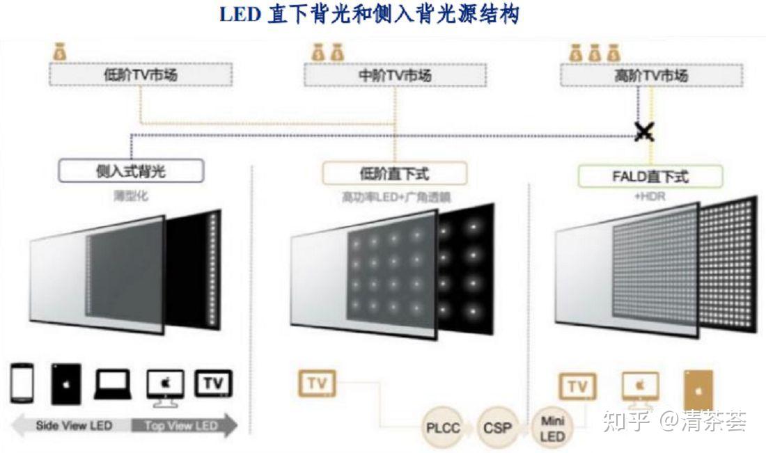 显示行业 ~ P3：Mini-LED - 知乎