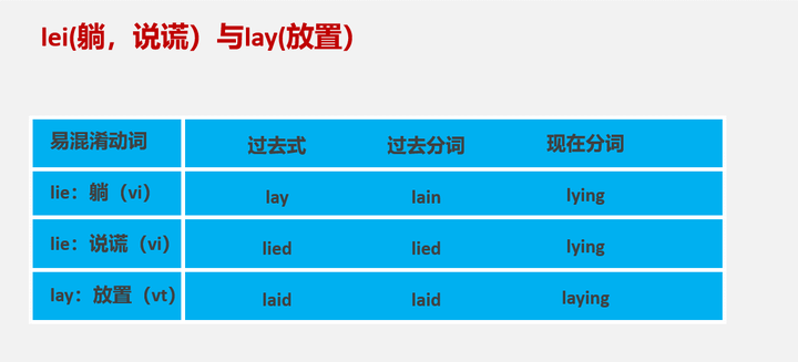 英语语法第22期 常用错动词 上 知乎 英语语法第22期 常用错动词 上 知乎