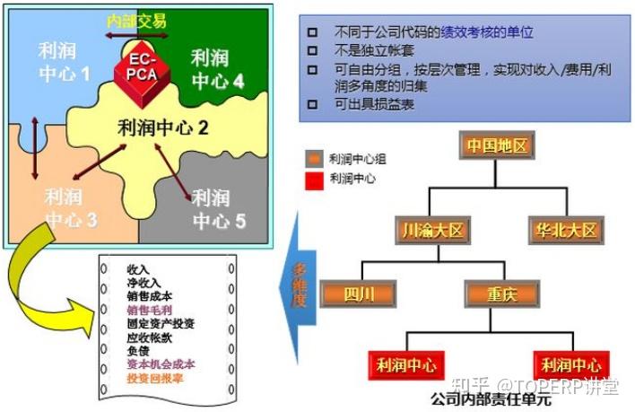 SAP CO_PCA利润中心详解 - 知乎
