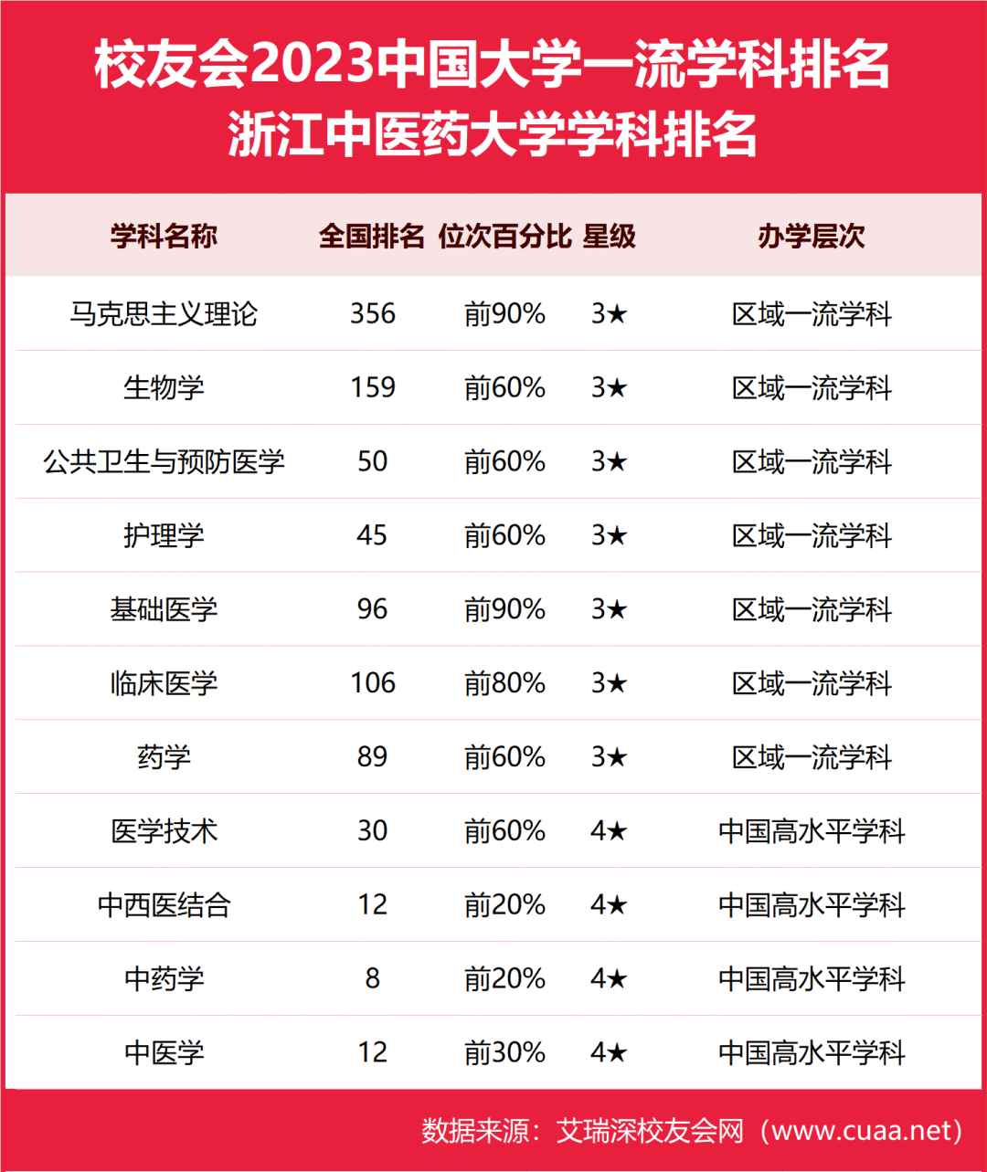 校友會2023浙江中醫藥大學最好學科排名中醫學中西醫結合前二十